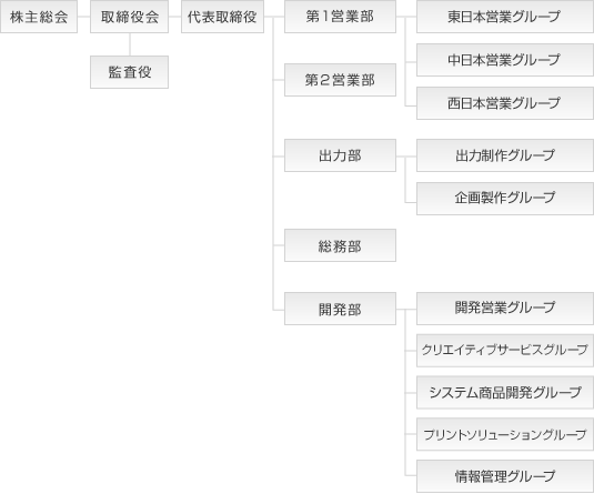 会社概要 沿革 ホームページ制作 ソフト開発 資材販売のシステムグラフィ
